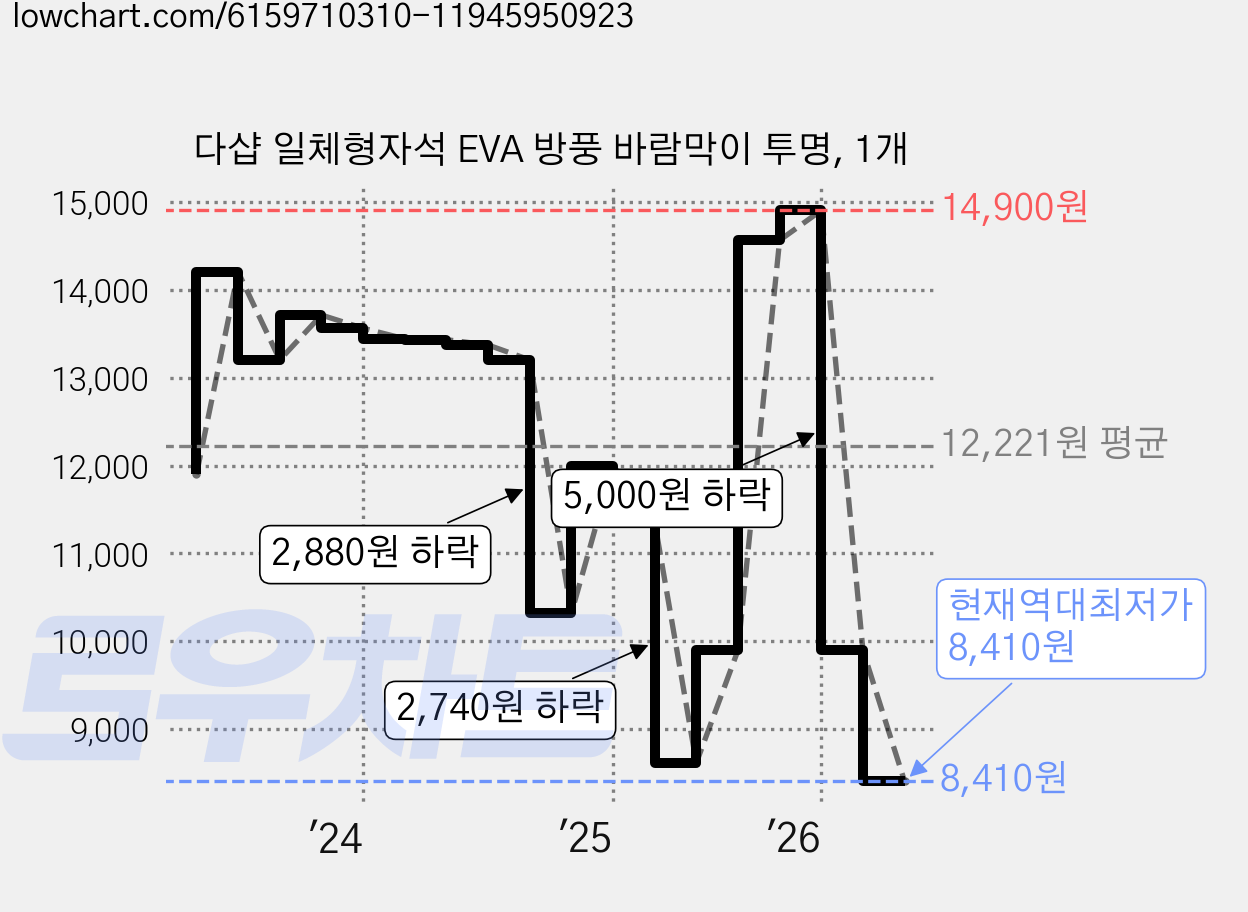 다샵 일체형자석 EVA 방풍 바람막이 투명, 1개 가격 변동 차트, 현재가 8,410원, 역대최저가