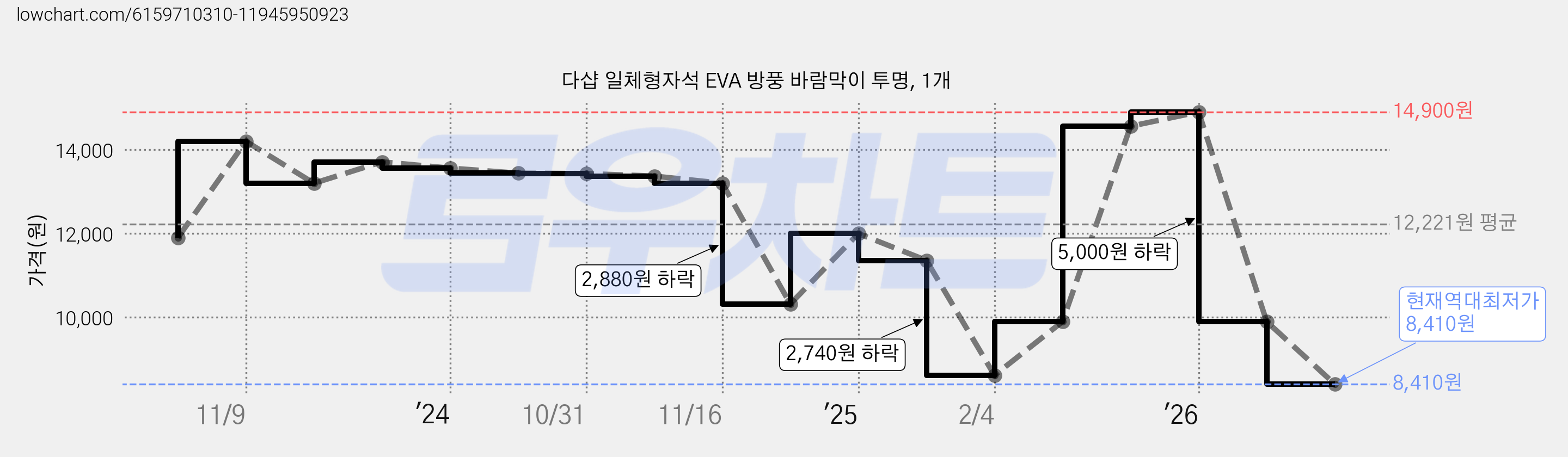 다샵 일체형자석 EVA 방풍 바람막이 투명, 1개 가격 변동 차트, 현재가 8,410원, 역대최저가
