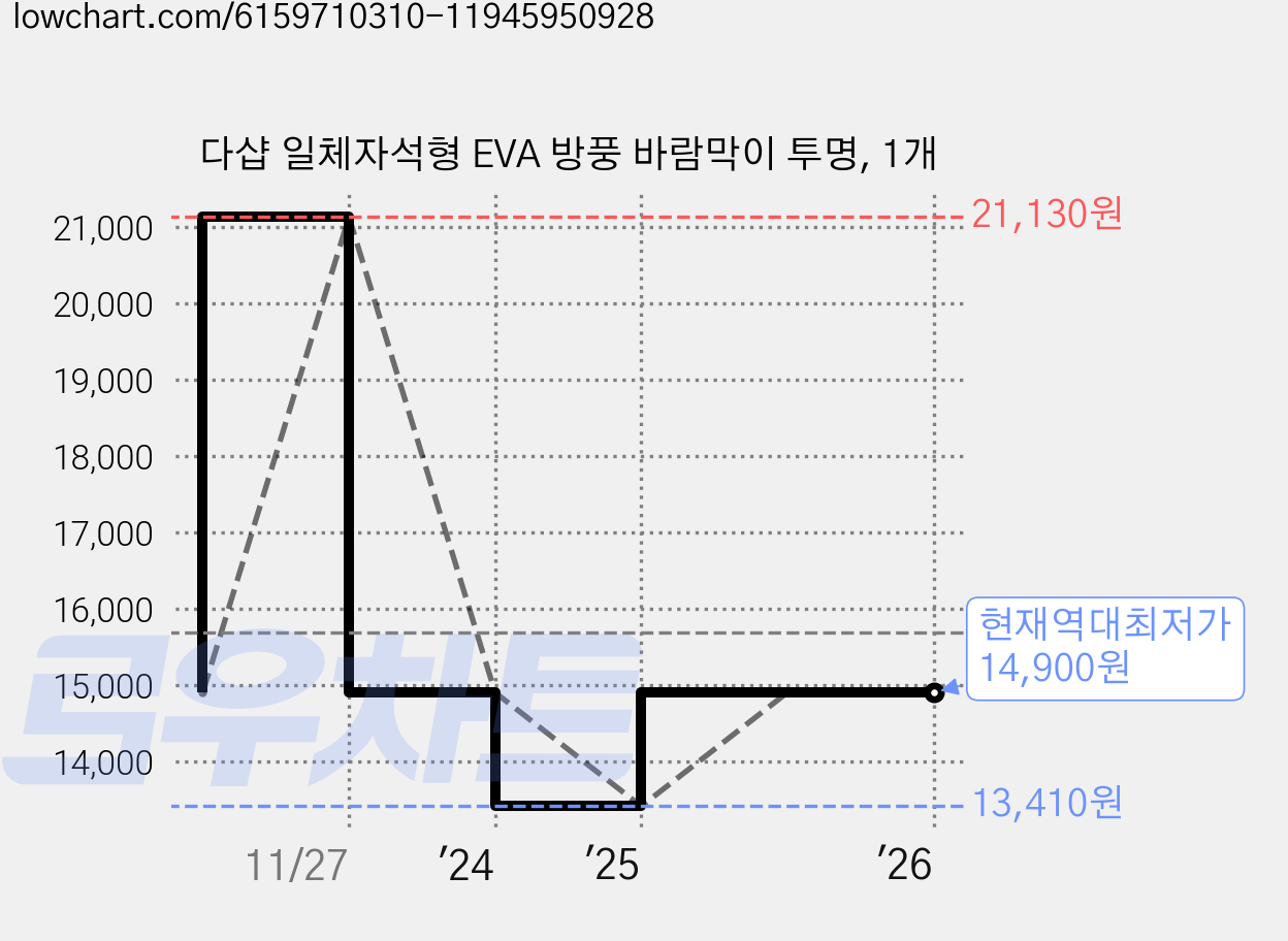 다샵 일체자석형 EVA 방풍 바람막이 투명, 1개 가격 변동 차트, 현재가 14,900원, 역대최저가