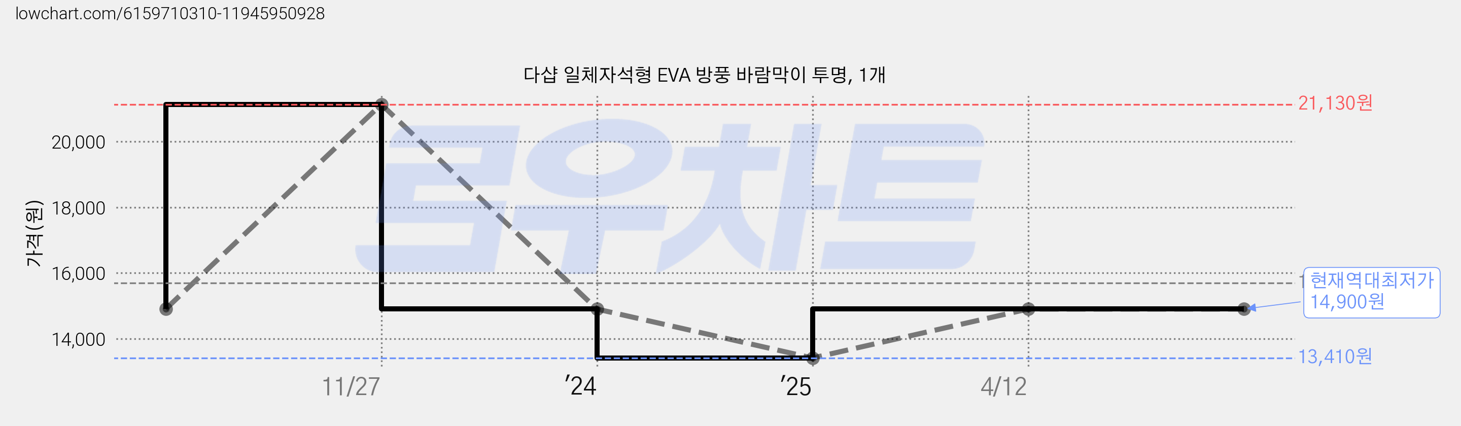 다샵 일체자석형 EVA 방풍 바람막이 투명, 1개 가격 변동 차트, 현재가 14,900원, 역대최저가