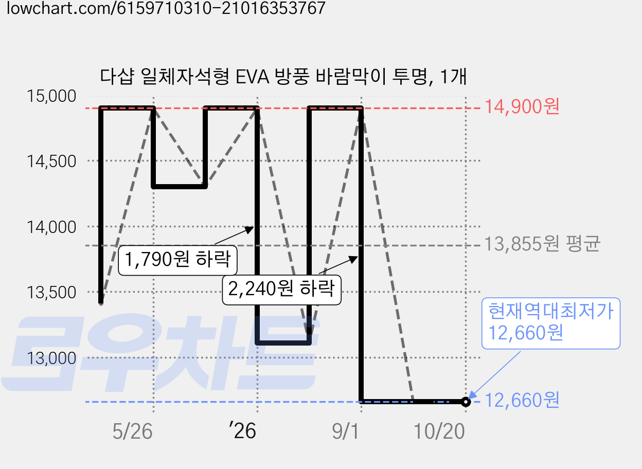 다샵 일체자석형 EVA 방풍 바람막이 투명, 1개 가격 변동 차트, 현재가 12,660원, 역대최저가