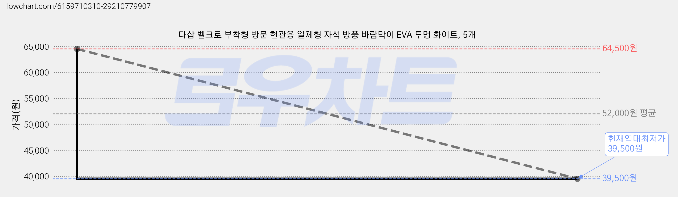 다샵 벨크로 부착형 방문 현관용 일체형 자석 방풍 바람막이 EVA 투명 화이트, 5개 가격 변동 차트, 현재가 39,500원, 역대최저가