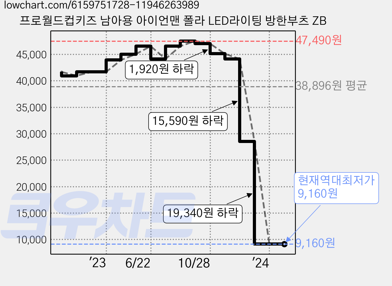 프로월드컵키즈 남아용 아이언맨 폴라 LED라이팅 방한부츠 ZB 가격 변동 차트, 현재가 9,160원, 역대최저가