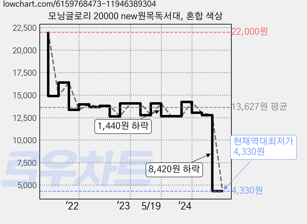 모닝글로리 20000 new원목독서대, 혼합 색상 가격 변동 차트, 현재가 4,330원, 역대최저가