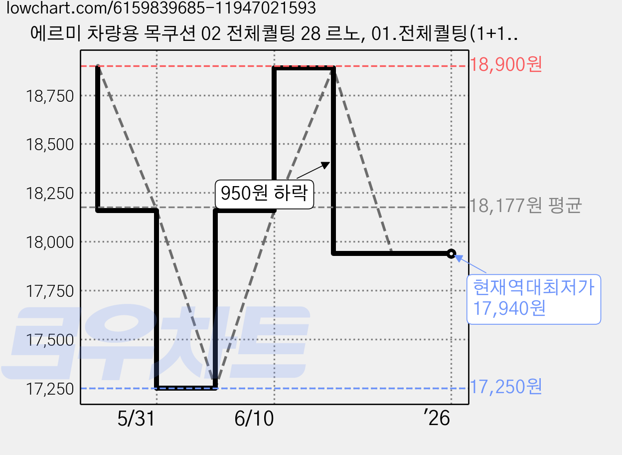 에르미 차량용 목쿠션 02 전체퀄팅 28 르노, 01.전체퀄팅(1+1) 블랙, 01.로고없음, 블랙, 2개 가격 변동 차트, 현재가 17,940원, 역대최저가