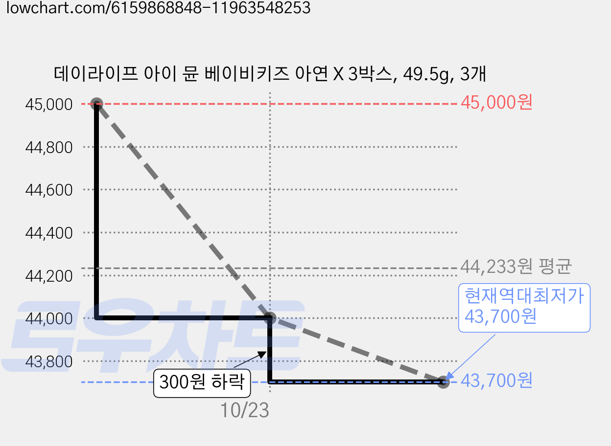 데이라이프 아이 뮨 베이비키즈 아연 X 3박스, 49.5g, 3개 가격 변동 차트, 현재가 43,700원, 역대최저가