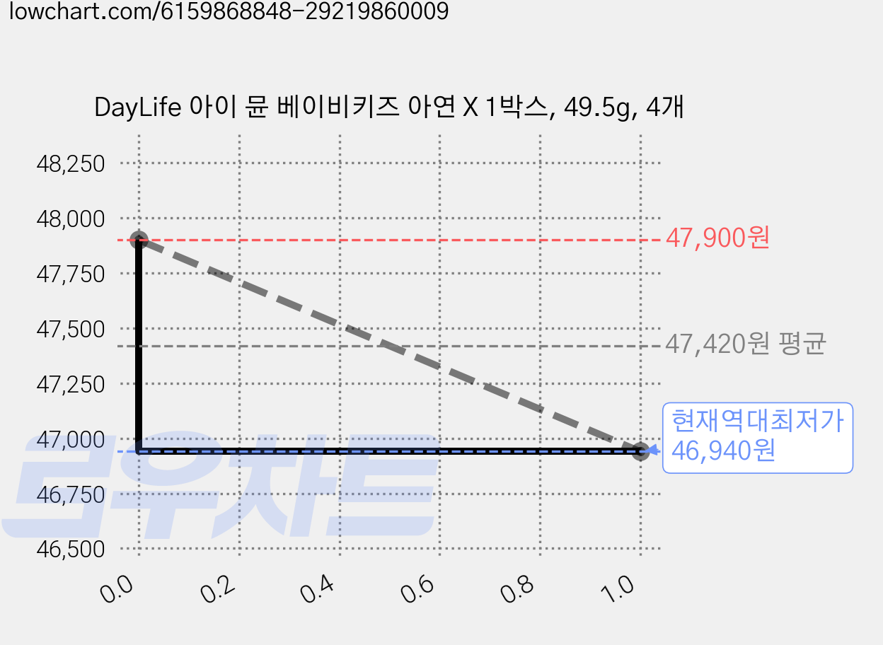 DayLife 아이 뮨 베이비키즈 아연 X 1박스, 49.5g, 4개 가격 변동 차트, 현재가 46,940원, 역대최저가