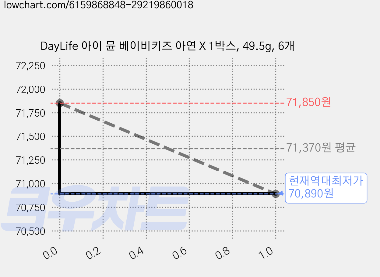 DayLife 아이 뮨 베이비키즈 아연 X 1박스, 49.5g, 6개 가격 변동 차트, 현재가 70,890원, 역대최저가
