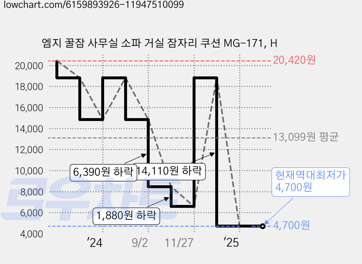 엠지 꿀잠 사무실 소파 거실 잠자리 쿠션 MG-171, H 가격 변동 차트, 현재가 4,700원, 역대최저가