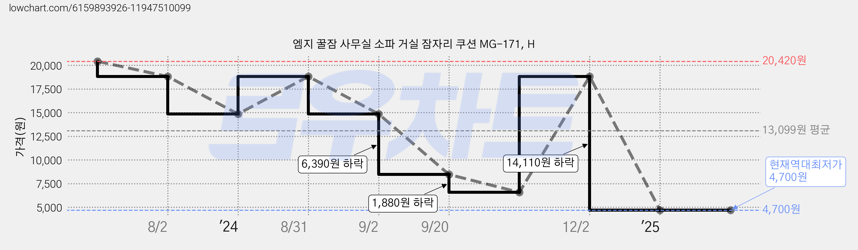 엠지 꿀잠 사무실 소파 거실 잠자리 쿠션 MG-171, H 가격 변동 차트, 현재가 4,700원, 역대최저가