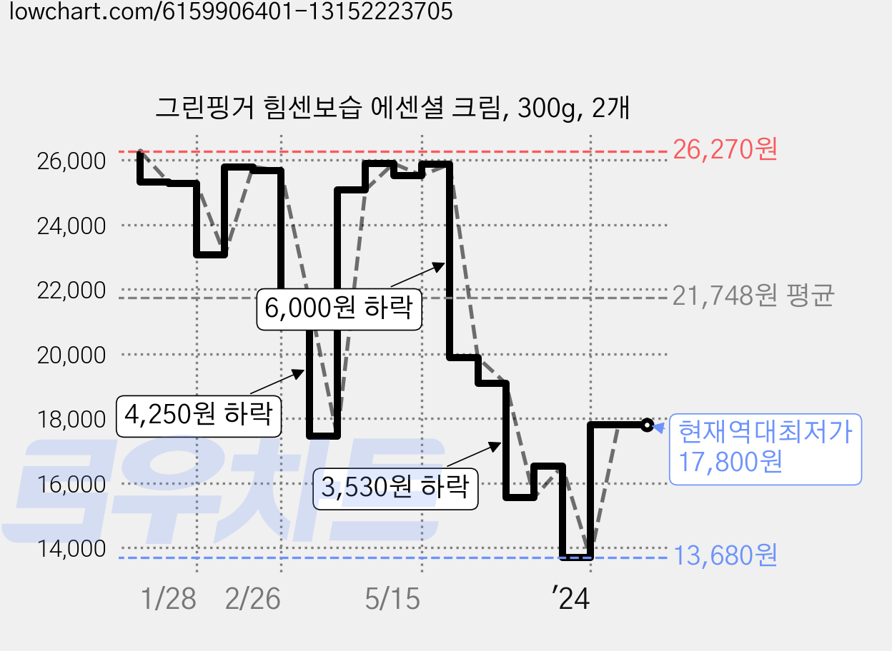 그린핑거 힘센보습 에센셜 크림, 300g, 2개 가격 변동 차트, 현재가 17,800원, 역대최저가