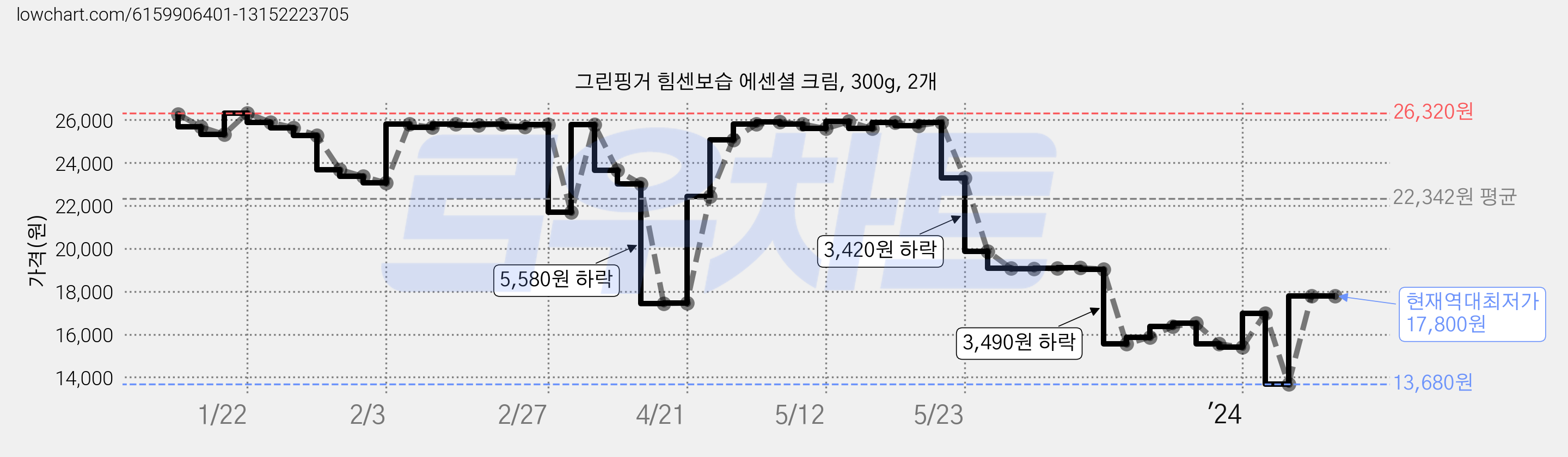 그린핑거 힘센보습 에센셜 크림, 300g, 2개 가격 변동 차트, 현재가 17,800원, 역대최저가