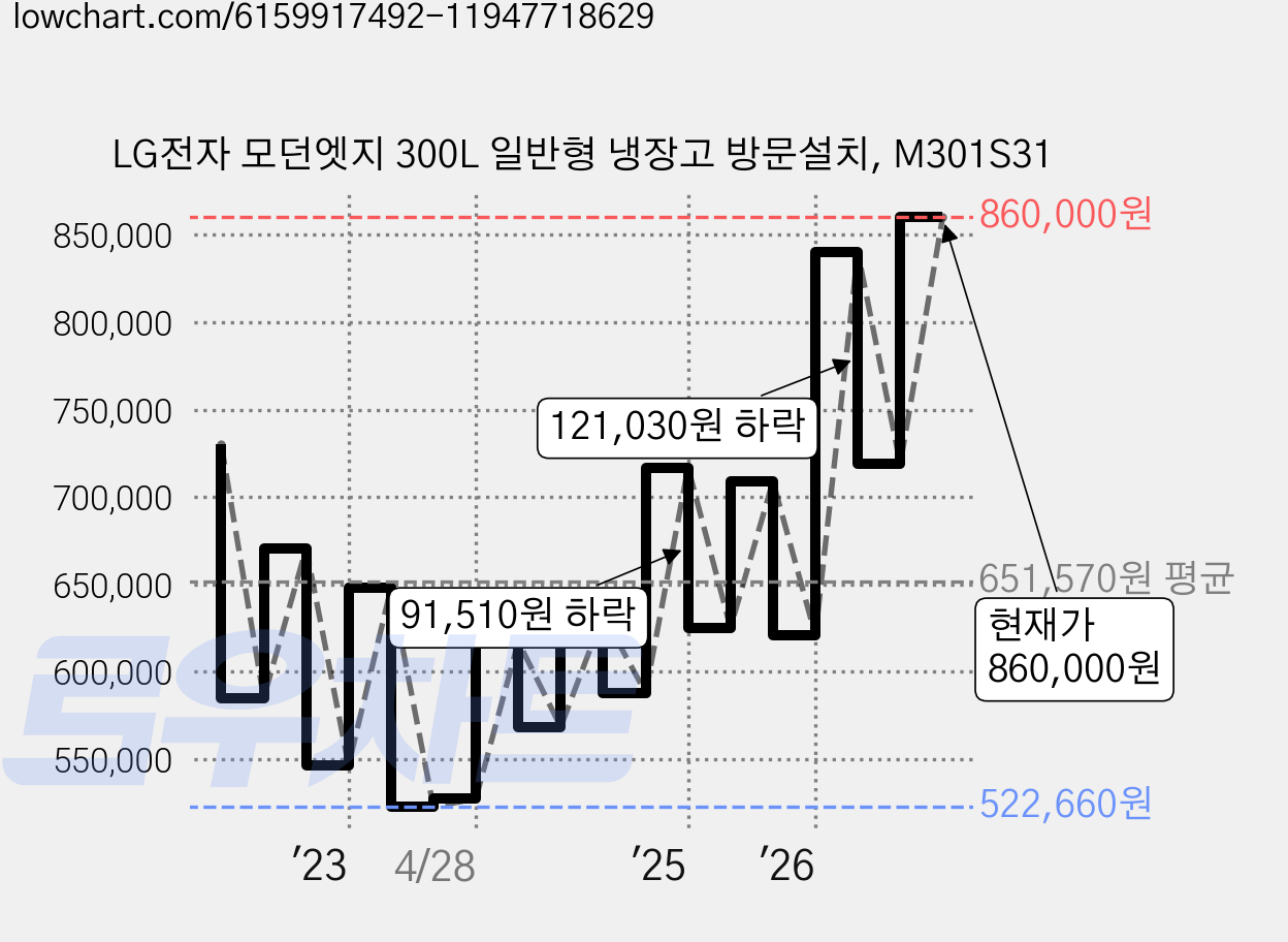 LG전자 모던엣지 300L 일반형 냉장고 방문설치, M301S31 가격 변동 차트, 현재가 860,000원, 관측 최저가 521,620원