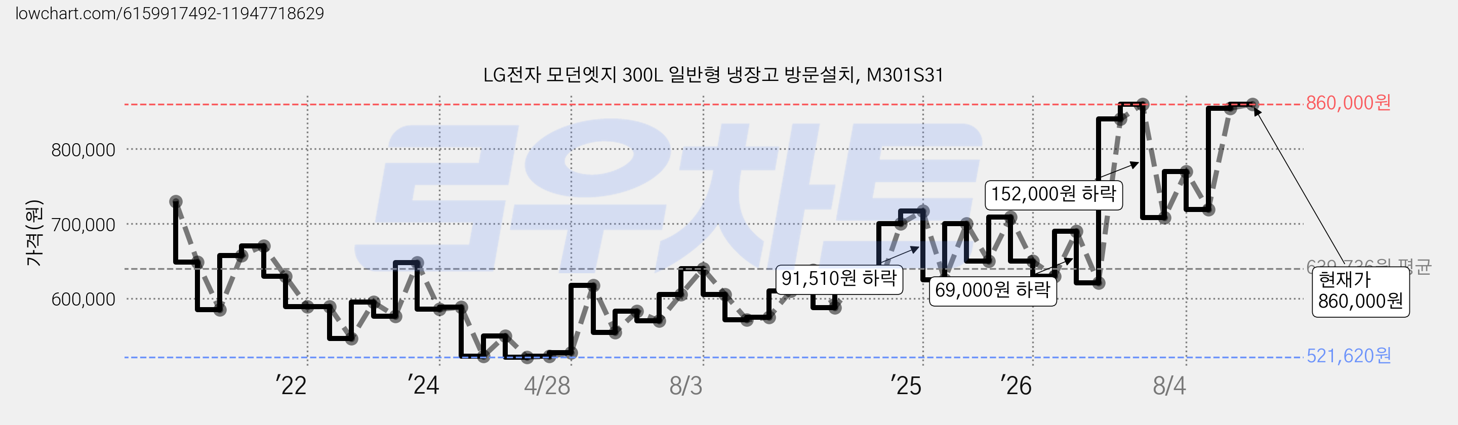 LG전자 모던엣지 300L 일반형 냉장고 방문설치, M301S31 가격 변동 차트, 현재가 860,000원, 관측 최저가 521,620원
