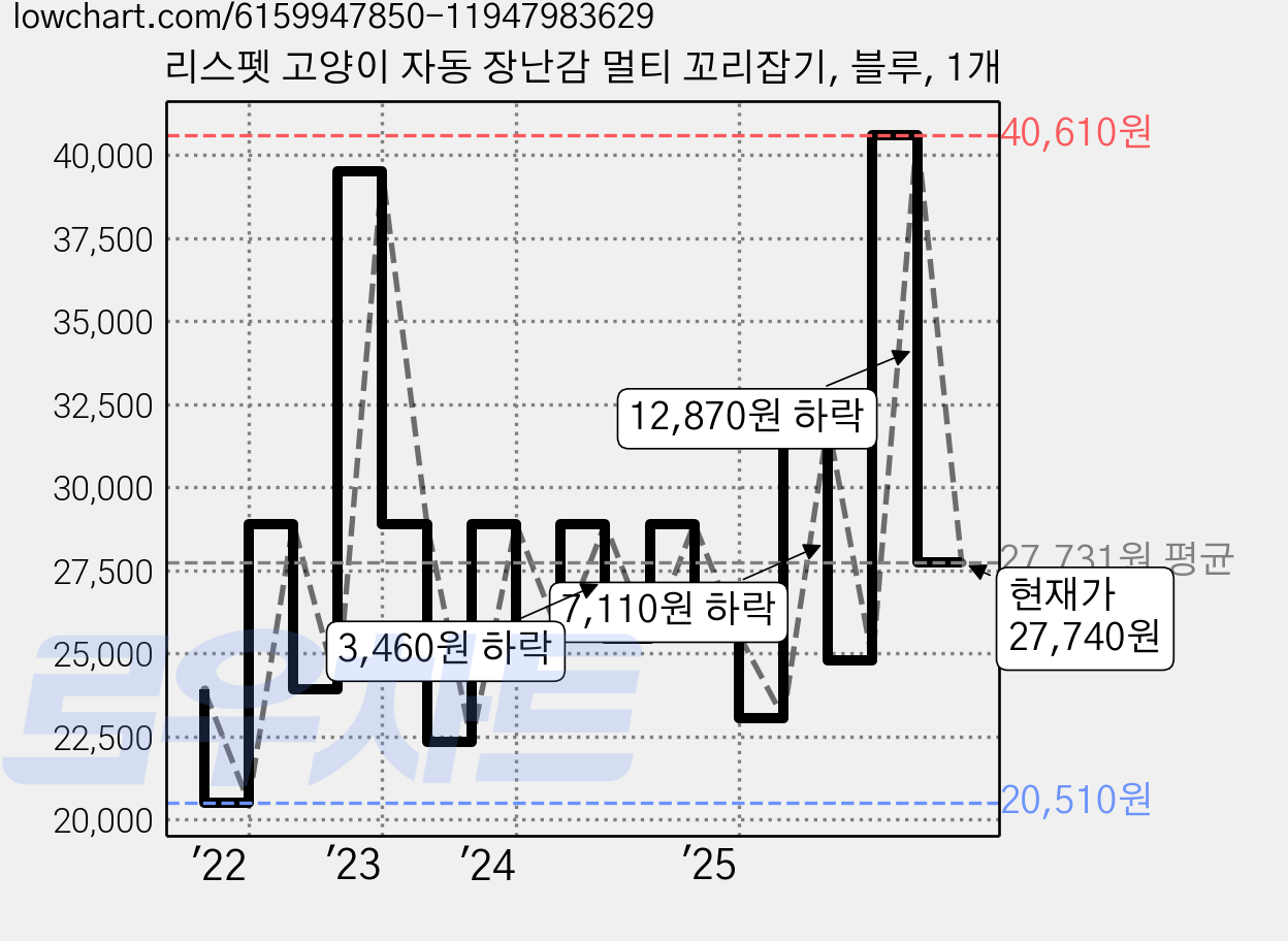 리스펫 고양이 자동 장난감 멀티 꼬리잡기, 블루, 1개 가격 변동 차트, 현재가 27,740원, 관측 최저가 20,510원