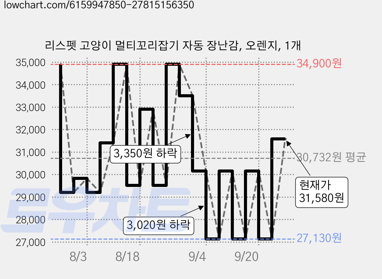 리스펫 고양이 멀티꼬리잡기 자동 장난감, 오렌지, 1개 가격 변동 차트, 현재가 31,580원, 관측 최저가 27,130원
