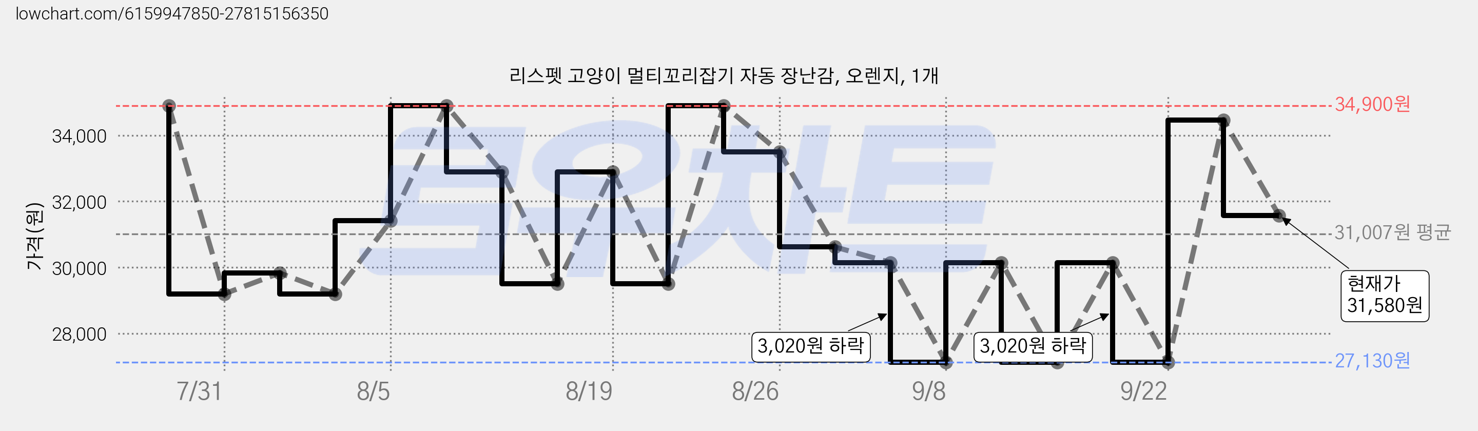 리스펫 고양이 멀티꼬리잡기 자동 장난감, 오렌지, 1개 가격 변동 차트, 현재가 31,580원, 관측 최저가 27,130원