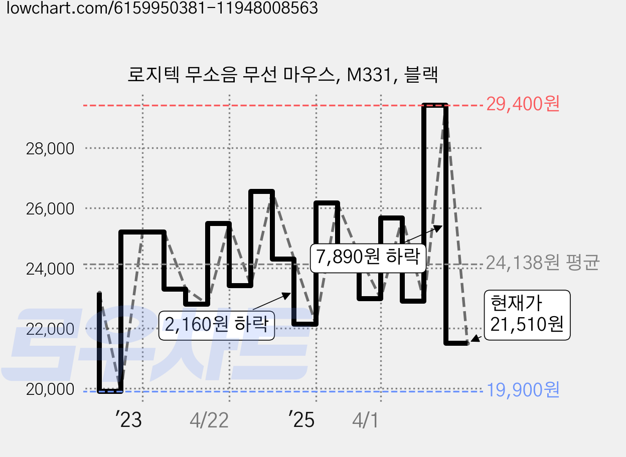 로지텍 무소음 무선 마우스, M331, 블랙 가격 변동 차트, 현재가 21,510원, 관측 최저가 19,900원