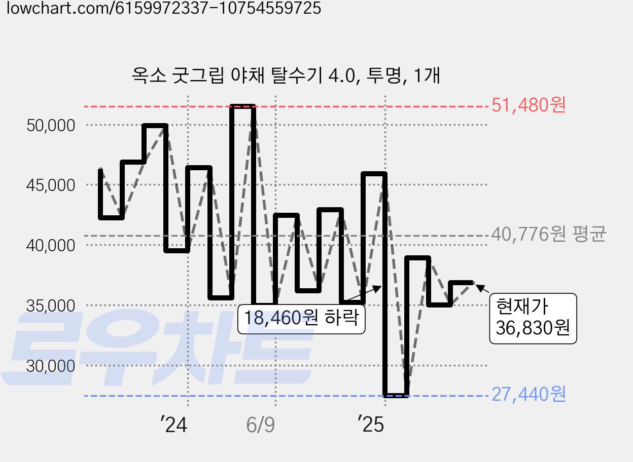 옥소 굿그립 야채 탈수기 4.0, 투명, 1개 가격 변동 차트, 현재가 36,830원, 관측 최저가 22,460원