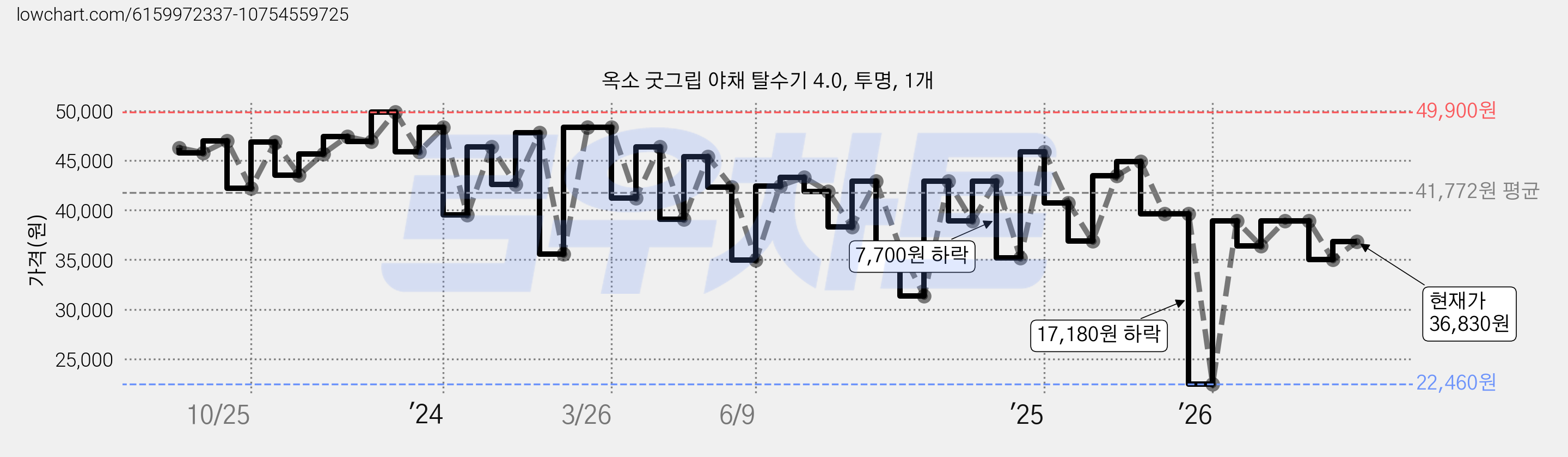 옥소 굿그립 야채 탈수기 4.0, 투명, 1개 가격 변동 차트, 현재가 36,830원, 관측 최저가 22,460원