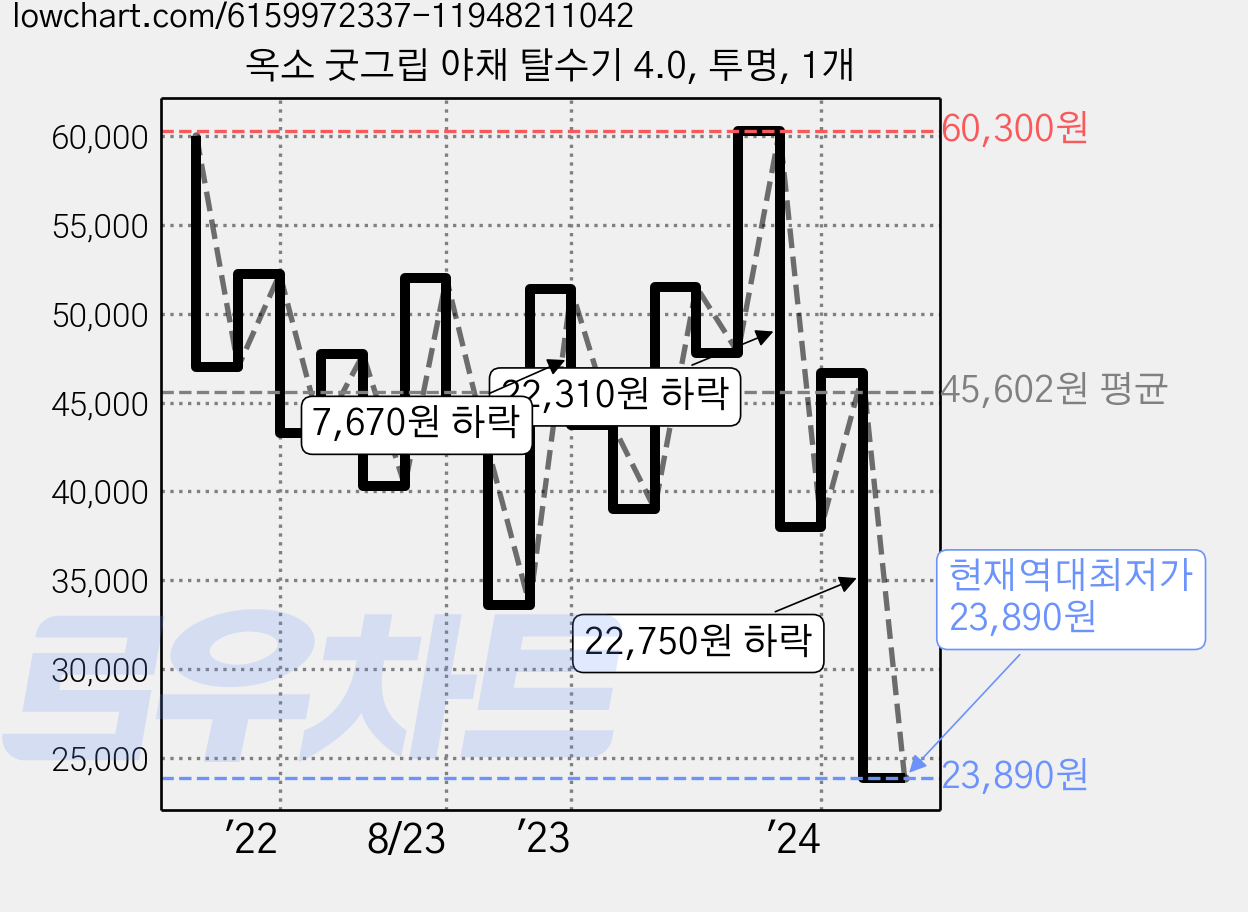 옥소 굿그립 야채 탈수기 4.0, 투명, 1개 가격 변동 차트, 현재가 23,890원, 역대최저가
