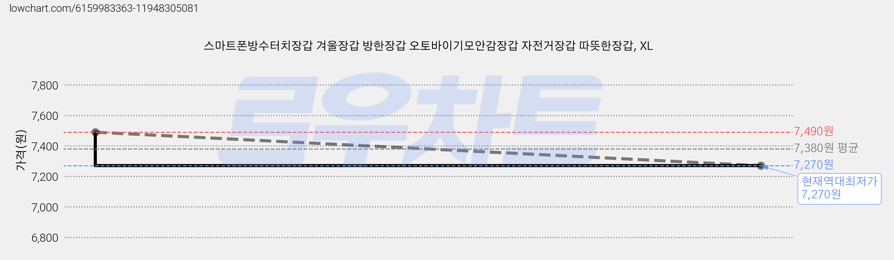 스마트폰방수터치장갑 겨울장갑 방한장갑 오토바이기모안감장갑 자전거장갑 따뜻한장갑, XL 가격 변동 차트, 현재가 7,270원, 역대최저가