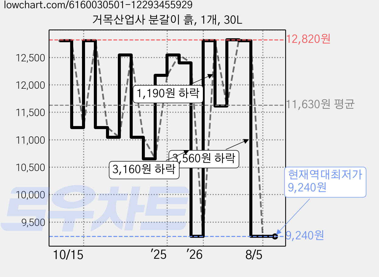 거목산업사 분갈이 흙, 1개, 30L 가격 변동 차트, 현재가 9,240원, 역대최저가