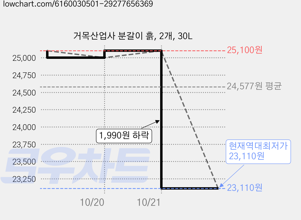 거목산업사 분갈이 흙, 2개, 30L 가격 변동 차트, 현재가 23,110원, 역대최저가