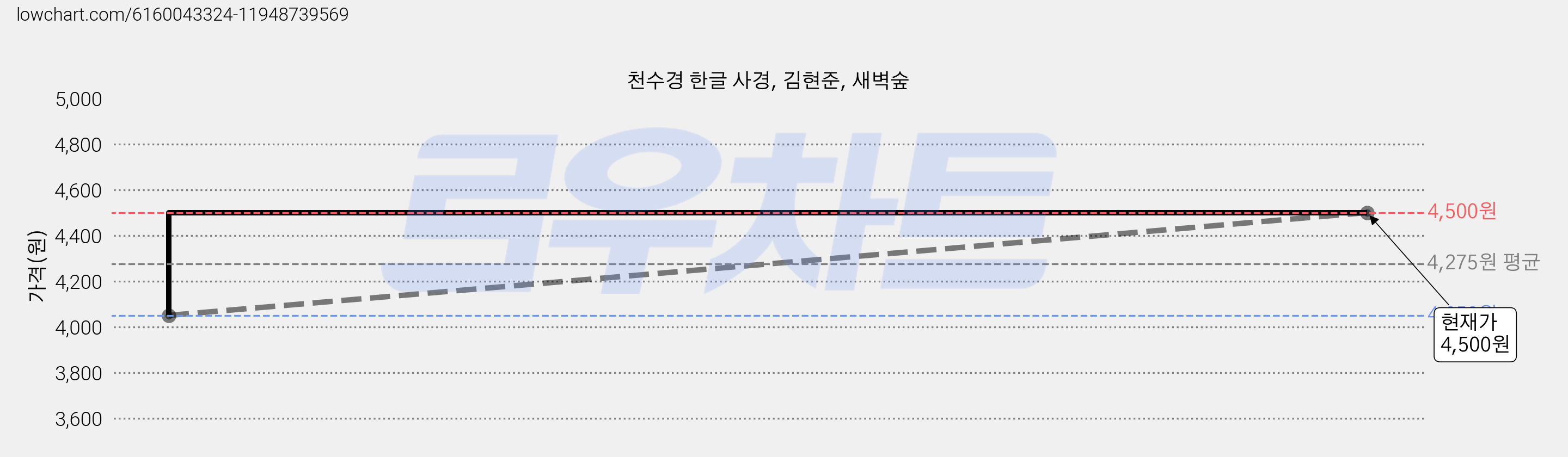 천수경 한글 사경, 김현준, 새벽숲 가격 변동 차트, 현재가 4,500원, 관측 최저가 4,050원