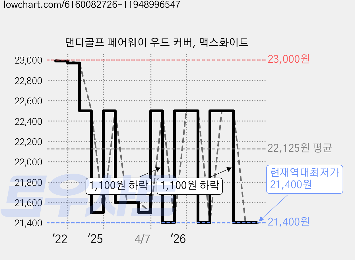 댄디골프 페어웨이 우드 커버, 맥스화이트 가격 변동 차트, 현재가 21,400원, 역대최저가