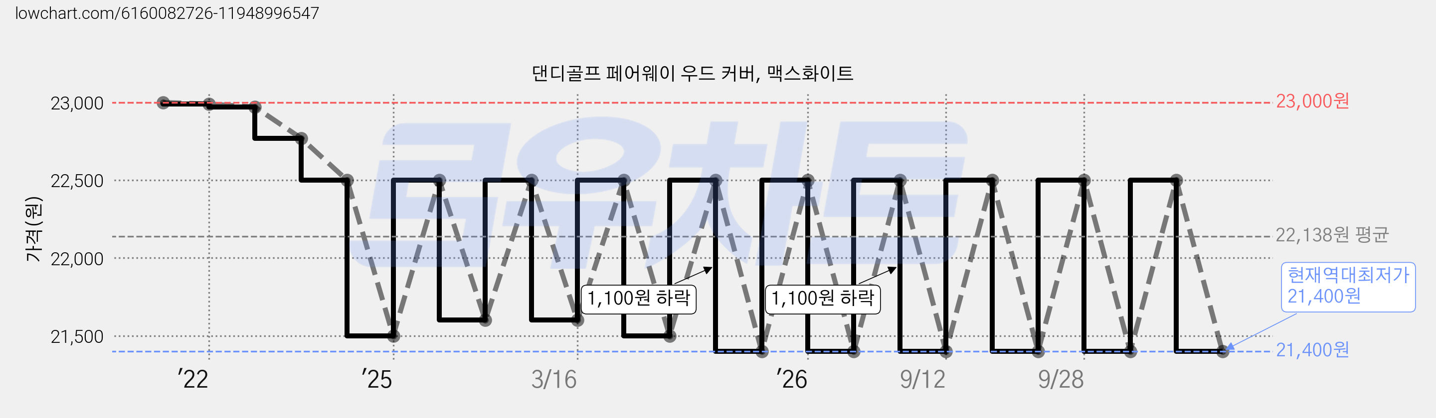 댄디골프 페어웨이 우드 커버, 맥스화이트 가격 변동 차트, 현재가 21,400원, 역대최저가
