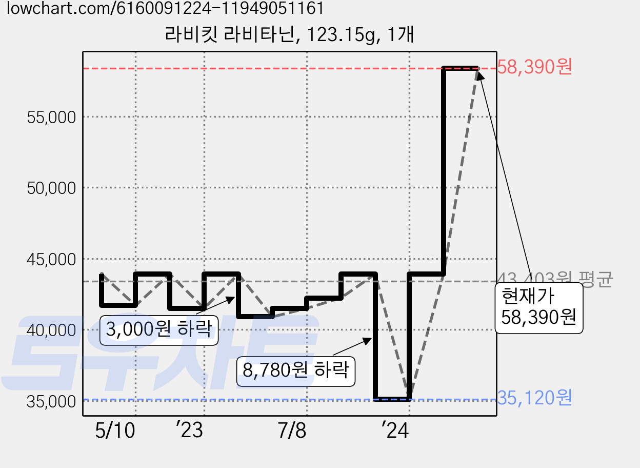 라비킷 라비타닌, 123.15g, 1개 가격 변동 차트, 현재가 58,390원, 관측 최저가 35,120원