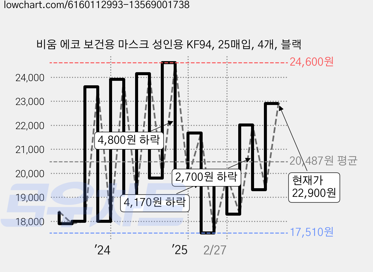 비움 에코 보건용 마스크 성인용 KF94, 25매입, 4개, 블랙 가격 변동 차트, 현재가 22,900원, 관측 최저가 17,510원