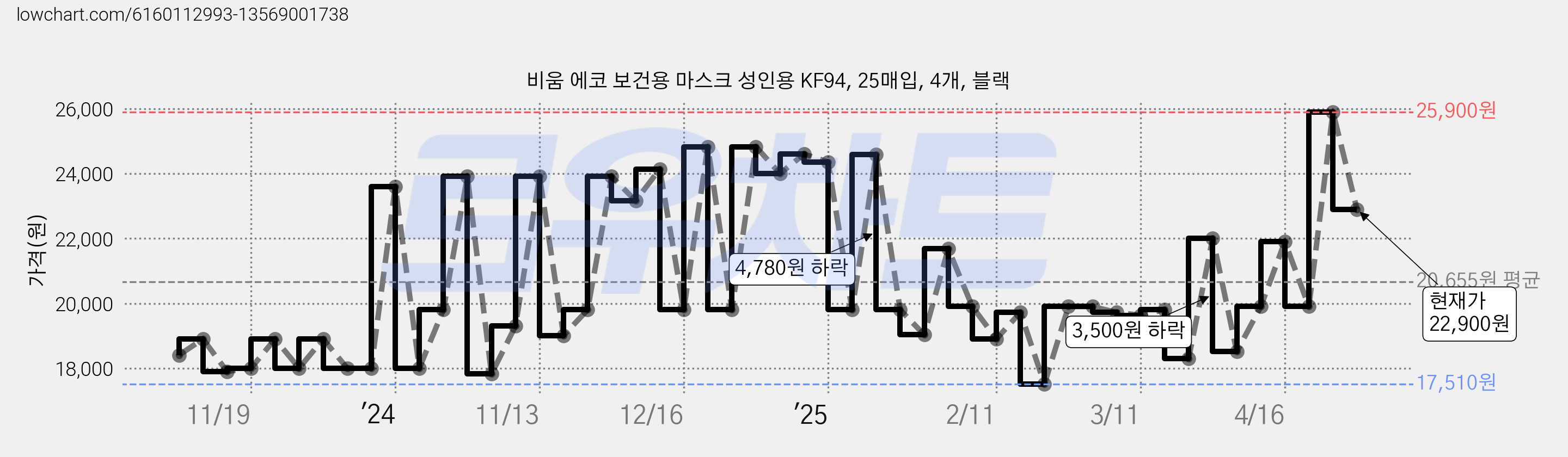 비움 에코 보건용 마스크 성인용 KF94, 25매입, 4개, 블랙 가격 변동 차트, 현재가 22,900원, 관측 최저가 17,510원