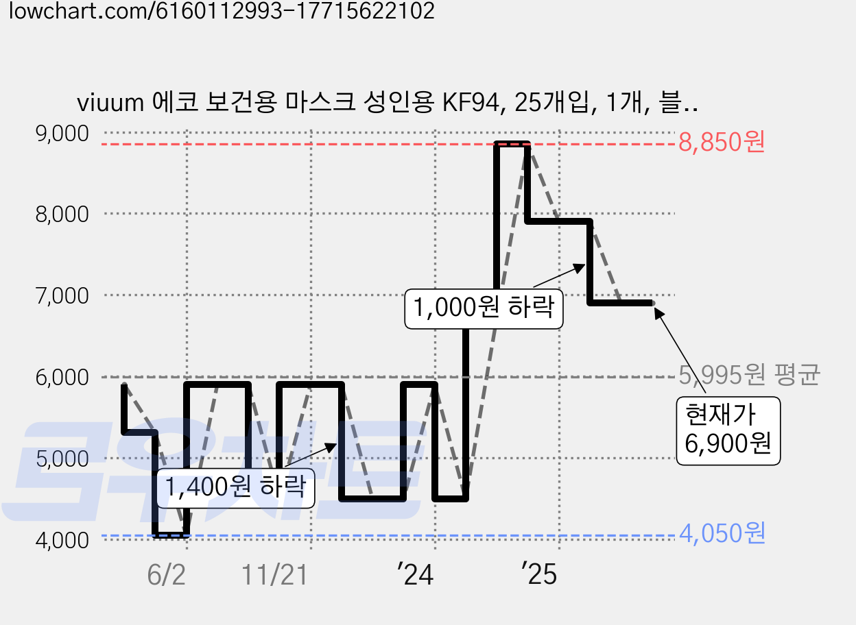 viuum 에코 보건용 마스크 성인용 KF94, 25개입, 1개, 블랙 가격 변동 차트, 현재가 6,900원, 관측 최저가 4,050원