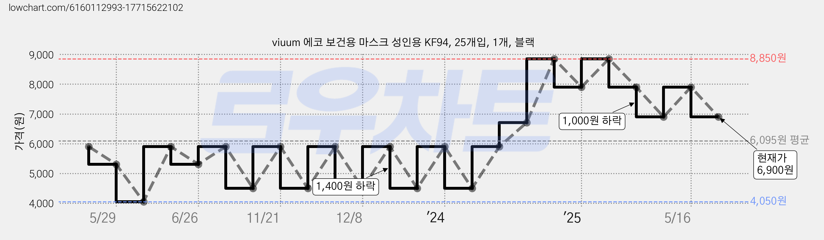 viuum 에코 보건용 마스크 성인용 KF94, 25개입, 1개, 블랙 가격 변동 차트, 현재가 6,900원, 관측 최저가 4,050원