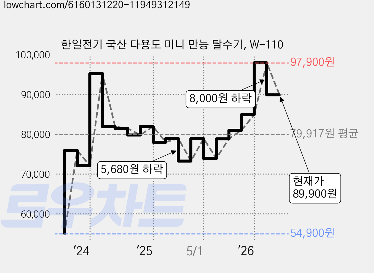 한일전기 국산 다용도 미니 만능 탈수기, W-110 가격 변동 차트, 현재가 89,900원, 관측 최저가 54,900원