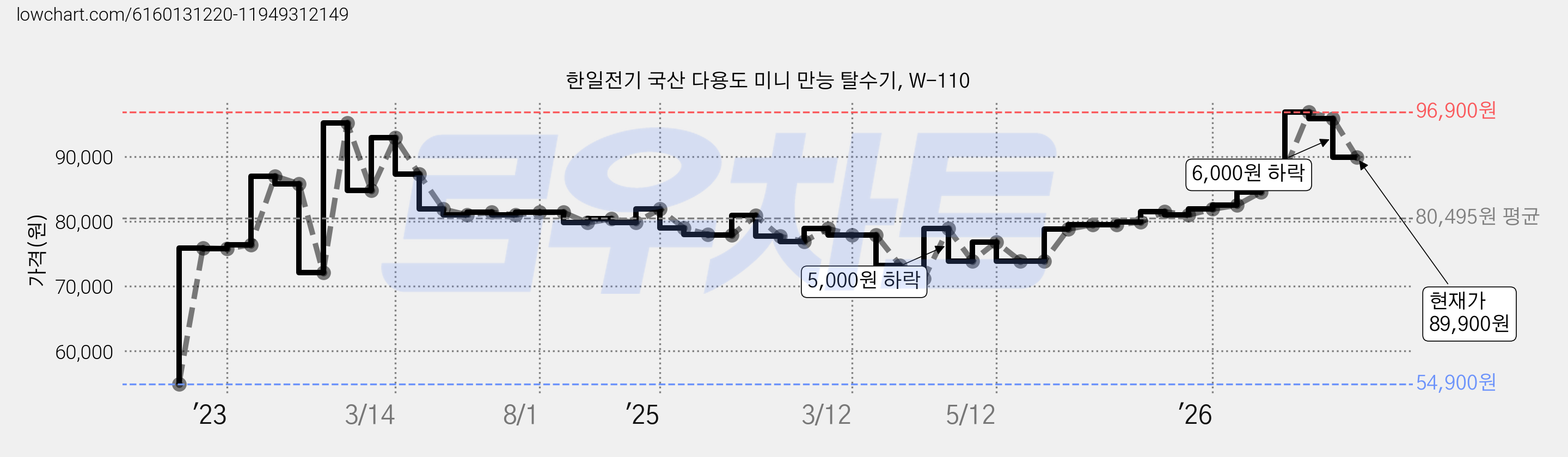 한일전기 국산 다용도 미니 만능 탈수기, W-110 가격 변동 차트, 현재가 89,900원, 관측 최저가 54,900원