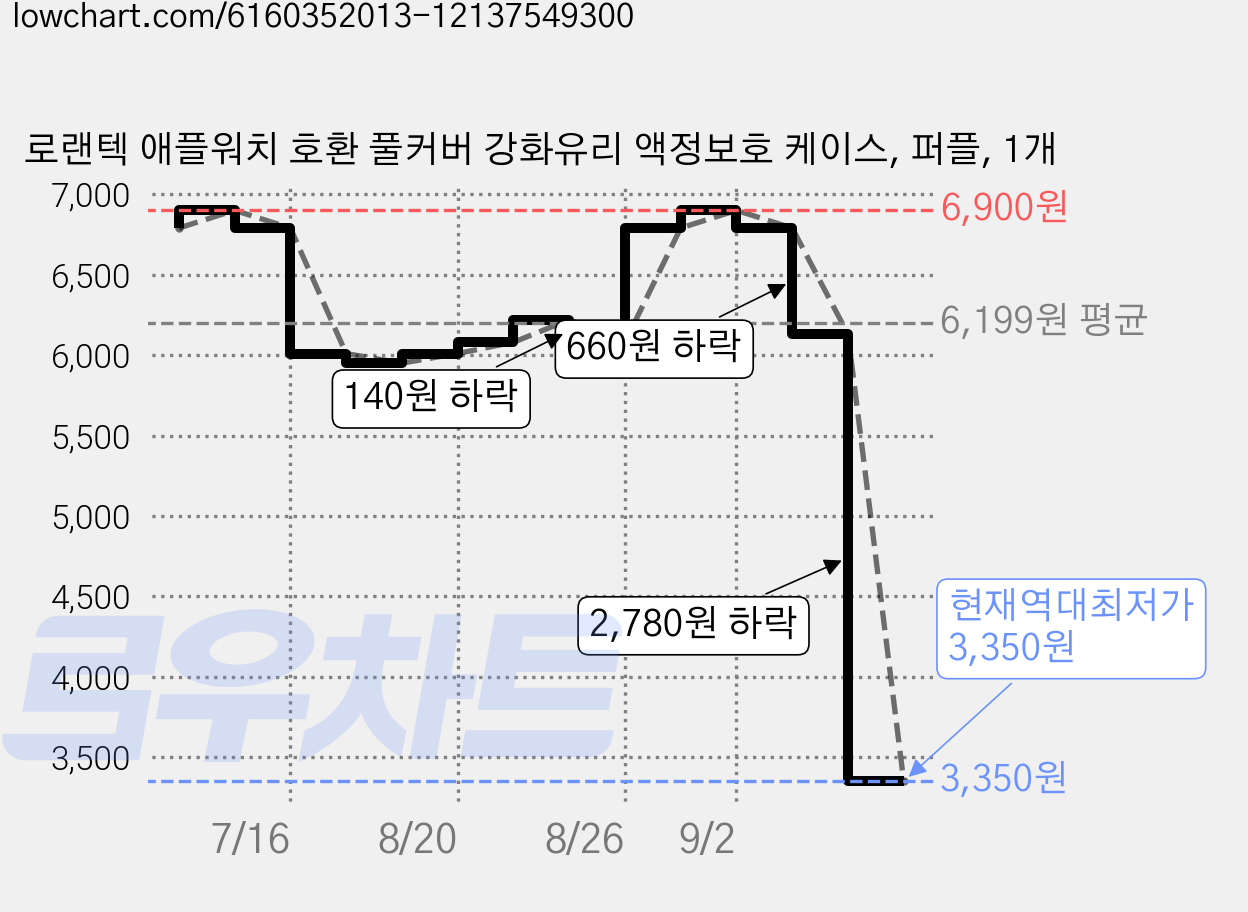 로랜텍 애플워치 호환 풀커버 강화유리 액정보호 케이스, 퍼플, 1개 가격 변동 차트, 현재가 3,350원, 역대최저가