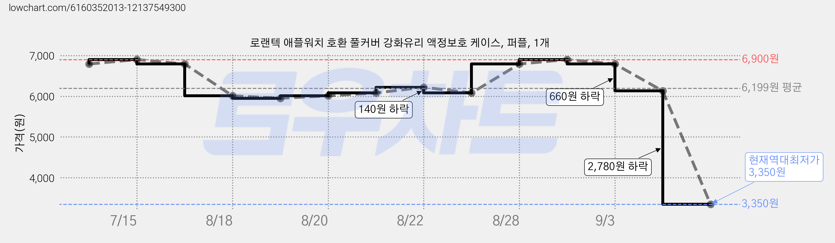 로랜텍 애플워치 호환 풀커버 강화유리 액정보호 케이스, 퍼플, 1개 가격 변동 차트, 현재가 3,350원, 역대최저가