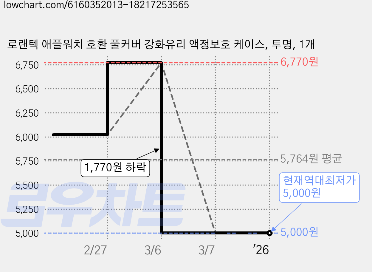 로랜텍 애플워치 호환 풀커버 강화유리 액정보호 케이스, 투명, 1개 가격 변동 차트, 현재가 5,000원, 역대최저가