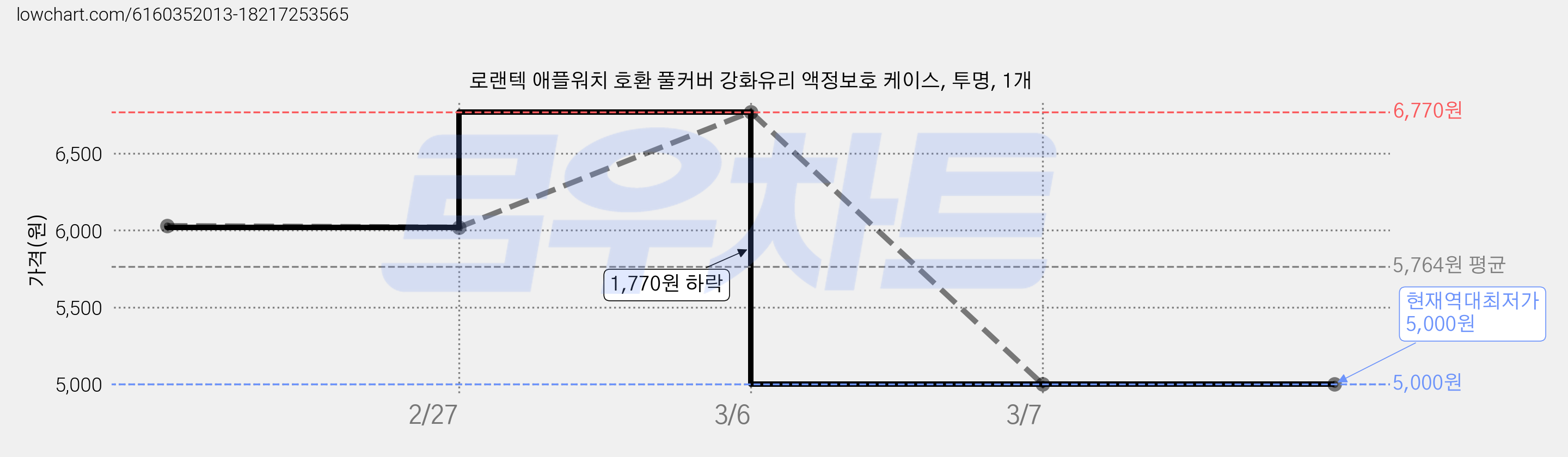 로랜텍 애플워치 호환 풀커버 강화유리 액정보호 케이스, 투명, 1개 가격 변동 차트, 현재가 5,000원, 역대최저가