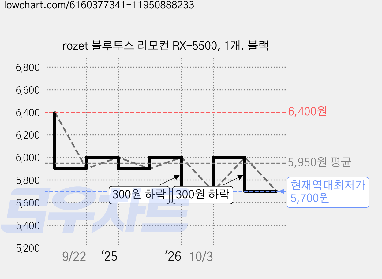 rozet 블루투스 리모컨 RX-5500, 1개, 블랙 가격 변동 차트, 현재가 5,700원, 역대최저가