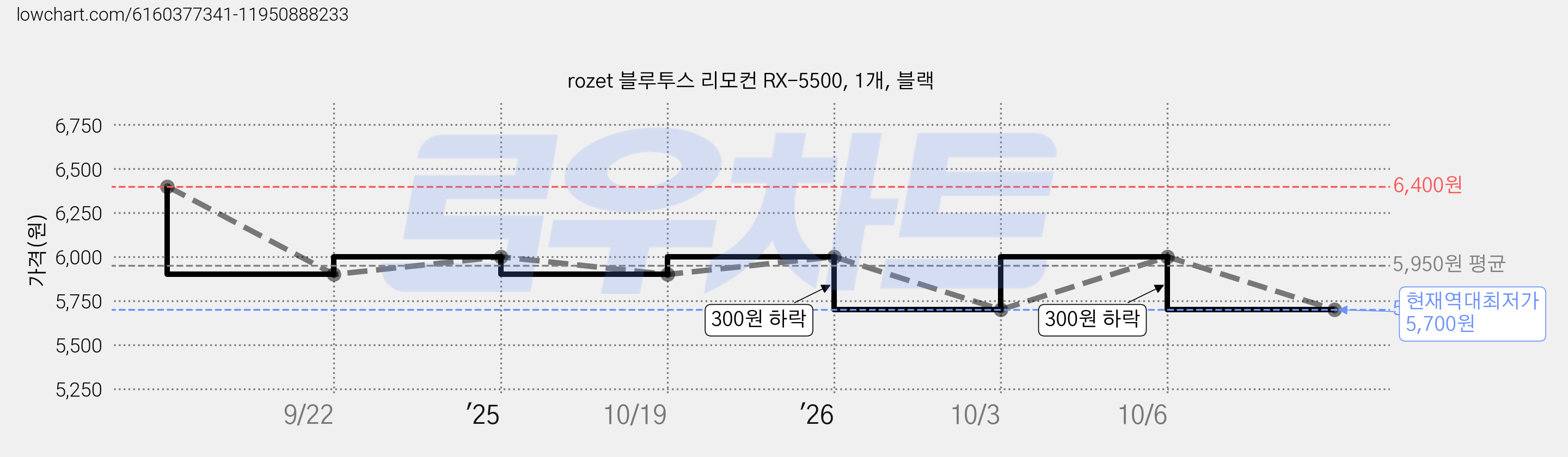 rozet 블루투스 리모컨 RX-5500, 1개, 블랙 가격 변동 차트, 현재가 5,700원, 역대최저가