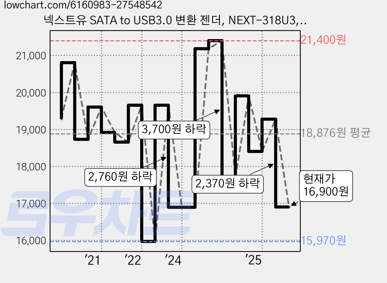 넥스트유 SATA to USB3.0 변환 젠더, NEXT-318U3, 1개 가격 변동 차트, 현재가 16,900원, 관측 최저가 15,970원