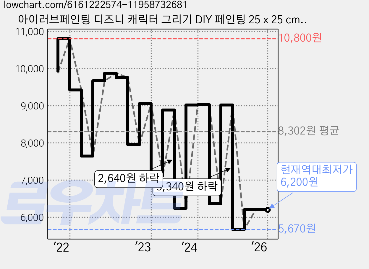 아이러브페인팅 디즈니 캐릭터 그리기 DIY 페인팅 25 x 25 cm, 앨리스 핑크 블러썸 가격 변동 차트, 현재가 6,200원, 역대최저가