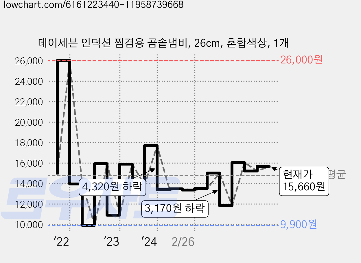 데이세븐 인덕션 찜겸용 곰솥냄비, 26cm, 혼합색상, 1개 가격 변동 차트, 현재가 15,660원, 관측 최저가 9,900원