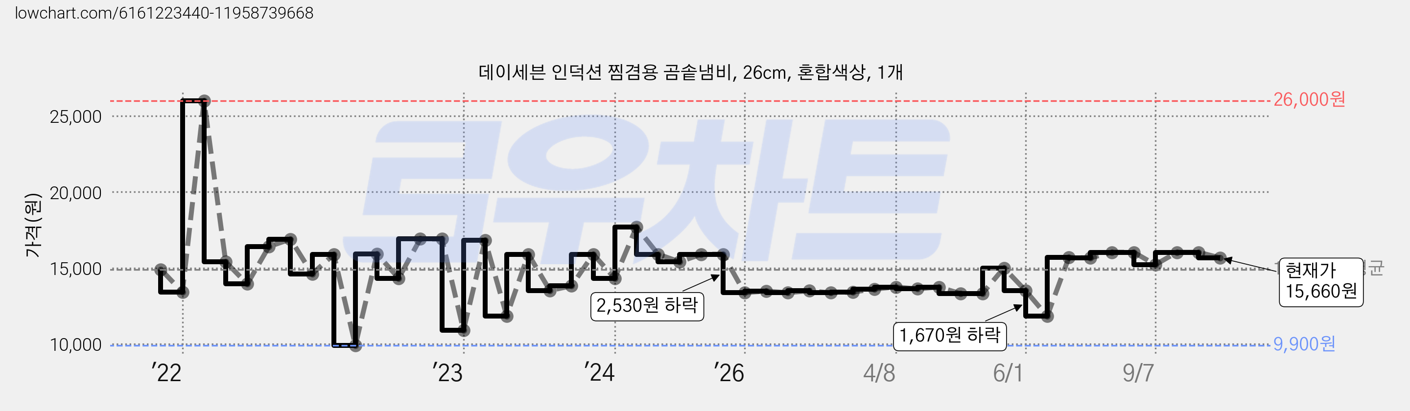 데이세븐 인덕션 찜겸용 곰솥냄비, 26cm, 혼합색상, 1개 가격 변동 차트, 현재가 15,660원, 관측 최저가 9,900원