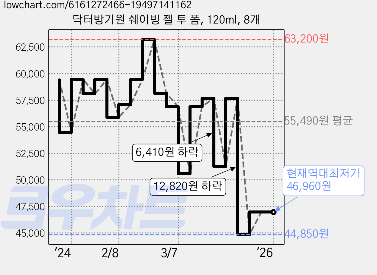 닥터방기원 쉐이빙 젤 투 폼, 120ml, 8개 가격 변동 차트, 현재가 46,960원, 역대최저가