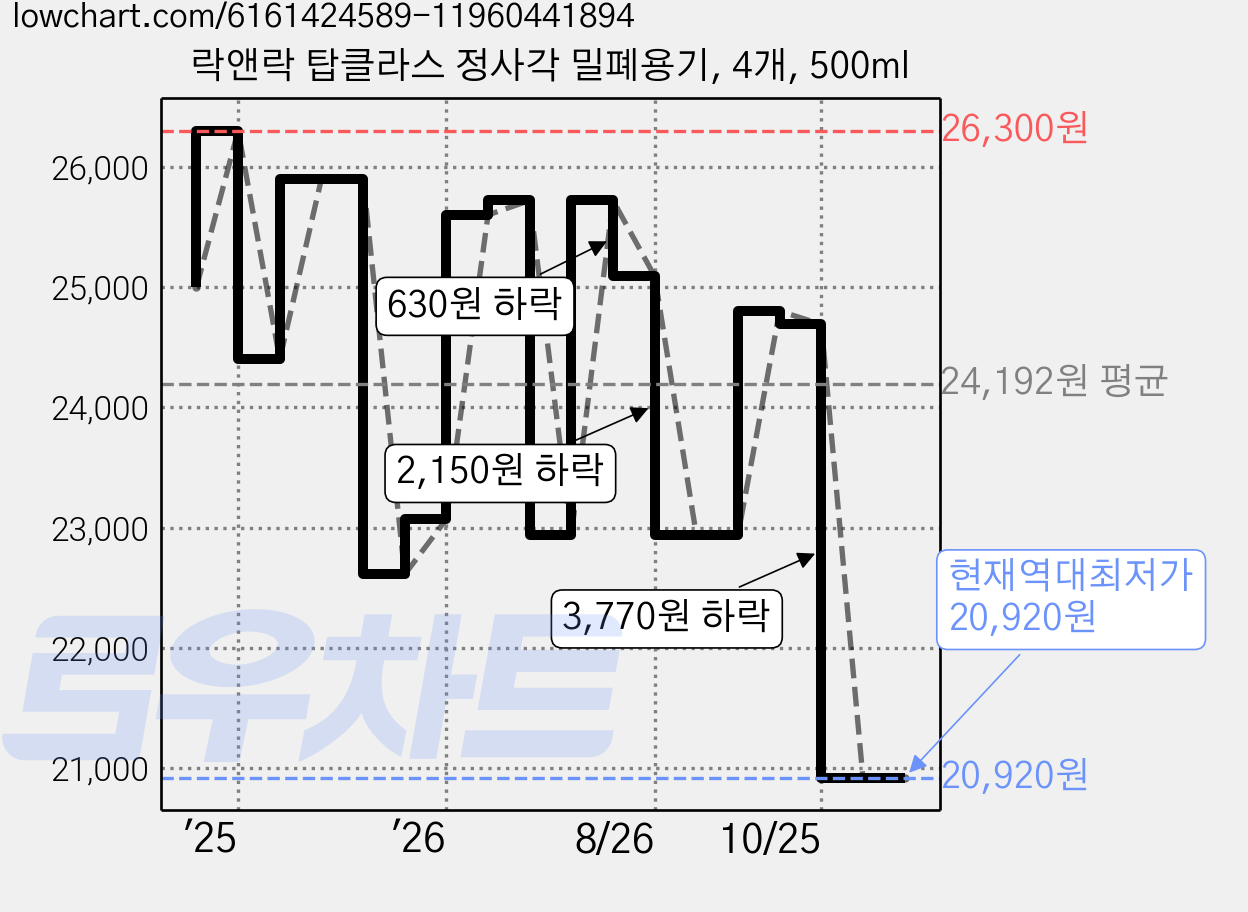 락앤락 탑클라스 정사각 밀폐용기, 4개, 500ml 가격 변동 차트, 현재가 20,920원, 역대최저가